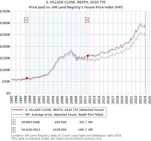 3, VILLAGE CLOSE, NEATH, SA10 7TE: Price paid vs HM Land Registry's House Price Index