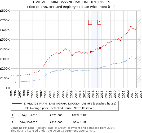 3, VILLAGE FARM, BASSINGHAM, LINCOLN, LN5 9FS: Price paid vs HM Land Registry's House Price Index