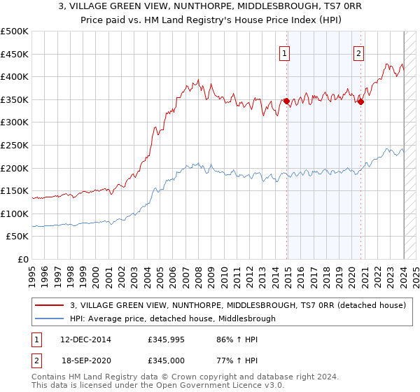 3, VILLAGE GREEN VIEW, NUNTHORPE, MIDDLESBROUGH, TS7 0RR: Price paid vs HM Land Registry's House Price Index