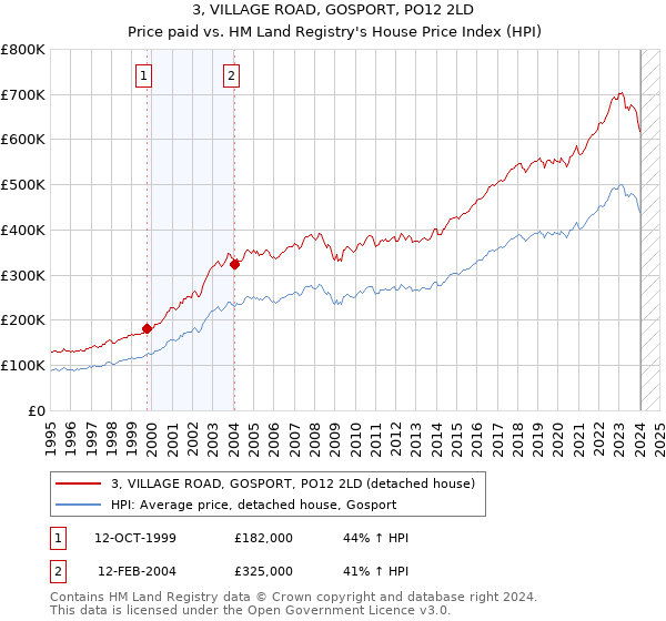 3, VILLAGE ROAD, GOSPORT, PO12 2LD: Price paid vs HM Land Registry's House Price Index