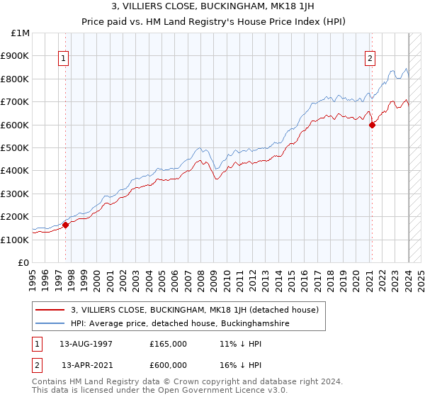 3, VILLIERS CLOSE, BUCKINGHAM, MK18 1JH: Price paid vs HM Land Registry's House Price Index