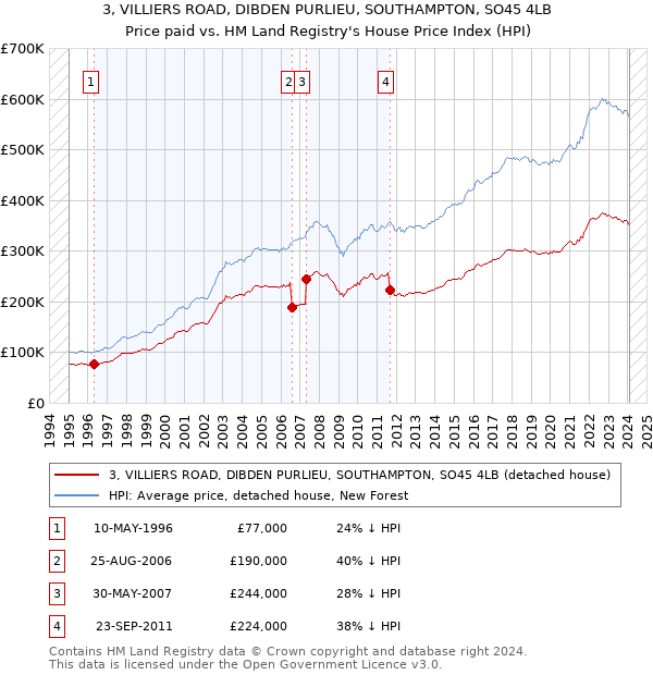 3, VILLIERS ROAD, DIBDEN PURLIEU, SOUTHAMPTON, SO45 4LB: Price paid vs HM Land Registry's House Price Index