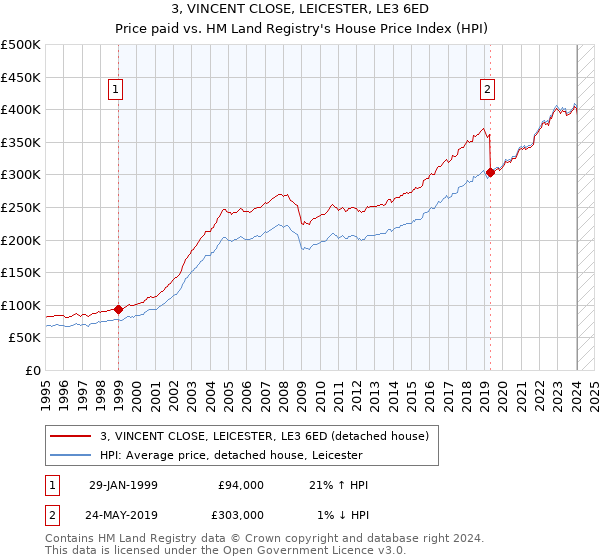 3, VINCENT CLOSE, LEICESTER, LE3 6ED: Price paid vs HM Land Registry's House Price Index