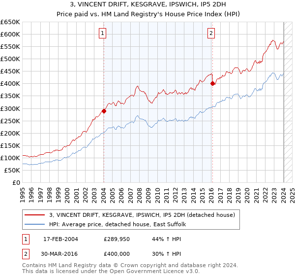 3, VINCENT DRIFT, KESGRAVE, IPSWICH, IP5 2DH: Price paid vs HM Land Registry's House Price Index
