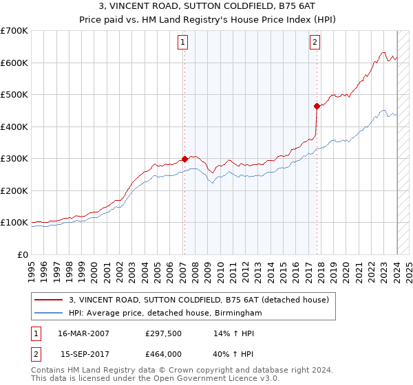 3, VINCENT ROAD, SUTTON COLDFIELD, B75 6AT: Price paid vs HM Land Registry's House Price Index