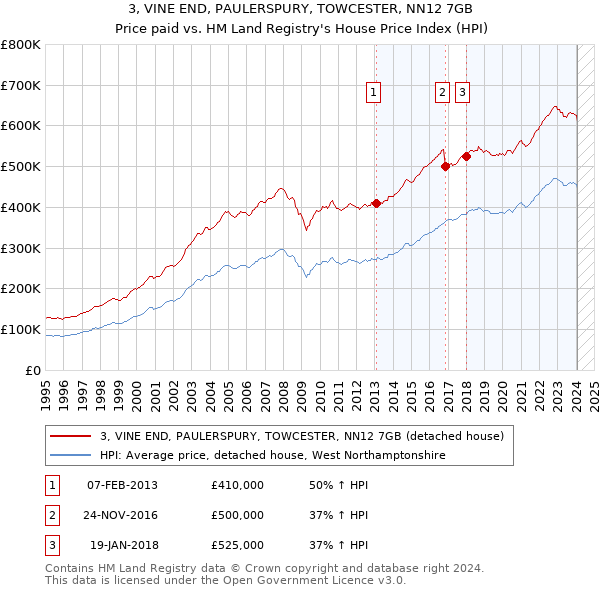 3, VINE END, PAULERSPURY, TOWCESTER, NN12 7GB: Price paid vs HM Land Registry's House Price Index