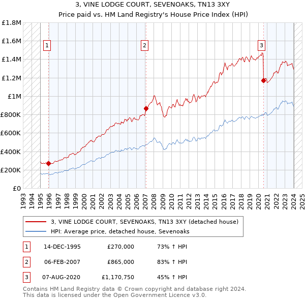 3, VINE LODGE COURT, SEVENOAKS, TN13 3XY: Price paid vs HM Land Registry's House Price Index