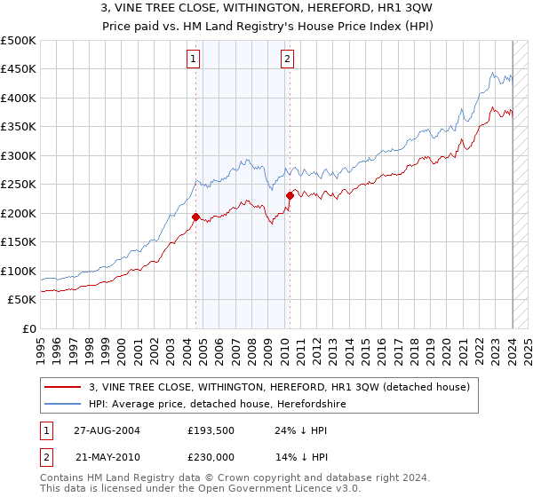 3, VINE TREE CLOSE, WITHINGTON, HEREFORD, HR1 3QW: Price paid vs HM Land Registry's House Price Index