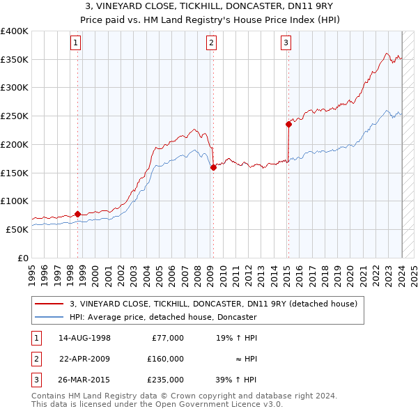 3, VINEYARD CLOSE, TICKHILL, DONCASTER, DN11 9RY: Price paid vs HM Land Registry's House Price Index
