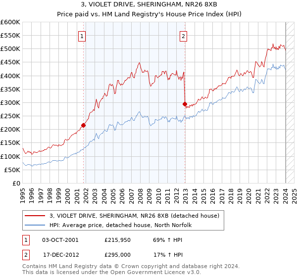 3, VIOLET DRIVE, SHERINGHAM, NR26 8XB: Price paid vs HM Land Registry's House Price Index