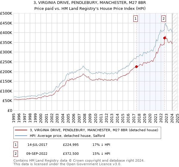 3, VIRGINIA DRIVE, PENDLEBURY, MANCHESTER, M27 8BR: Price paid vs HM Land Registry's House Price Index