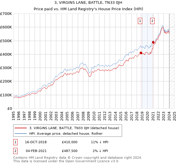 3, VIRGINS LANE, BATTLE, TN33 0JH: Price paid vs HM Land Registry's House Price Index