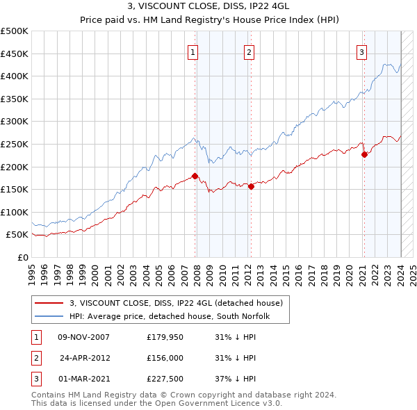 3, VISCOUNT CLOSE, DISS, IP22 4GL: Price paid vs HM Land Registry's House Price Index