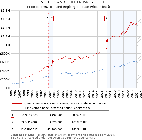 3, VITTORIA WALK, CHELTENHAM, GL50 1TL: Price paid vs HM Land Registry's House Price Index