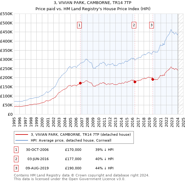 3, VIVIAN PARK, CAMBORNE, TR14 7TP: Price paid vs HM Land Registry's House Price Index
