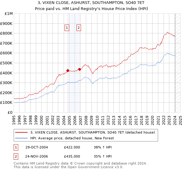 3, VIXEN CLOSE, ASHURST, SOUTHAMPTON, SO40 7ET: Price paid vs HM Land Registry's House Price Index