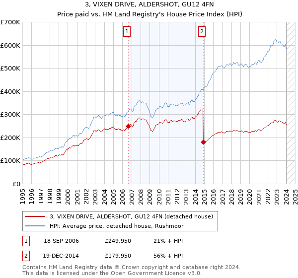3, VIXEN DRIVE, ALDERSHOT, GU12 4FN: Price paid vs HM Land Registry's House Price Index