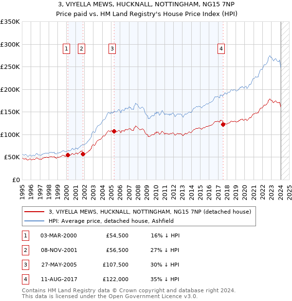 3, VIYELLA MEWS, HUCKNALL, NOTTINGHAM, NG15 7NP: Price paid vs HM Land Registry's House Price Index