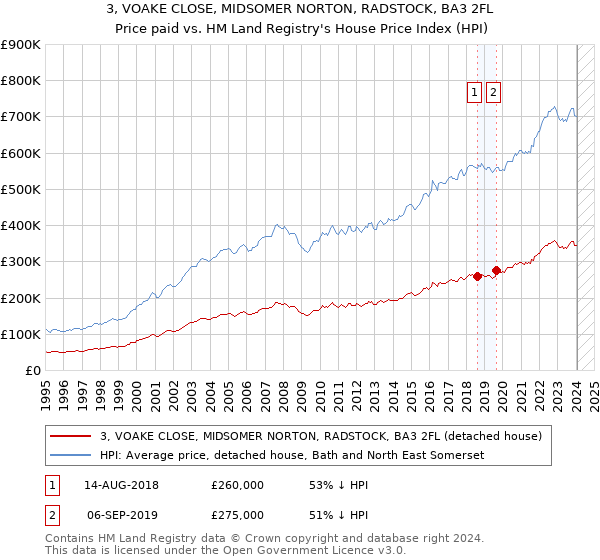 3, VOAKE CLOSE, MIDSOMER NORTON, RADSTOCK, BA3 2FL: Price paid vs HM Land Registry's House Price Index
