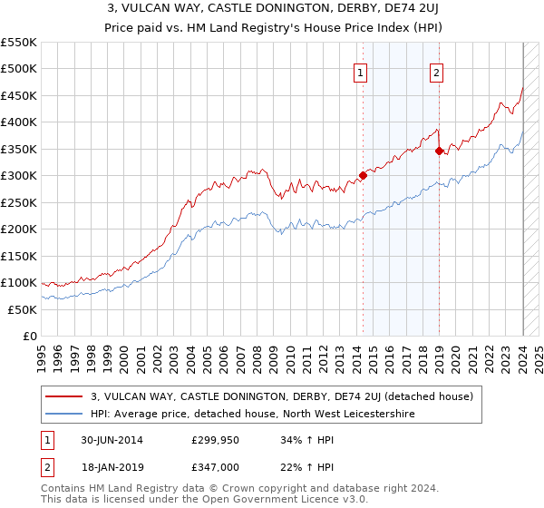 3, VULCAN WAY, CASTLE DONINGTON, DERBY, DE74 2UJ: Price paid vs HM Land Registry's House Price Index