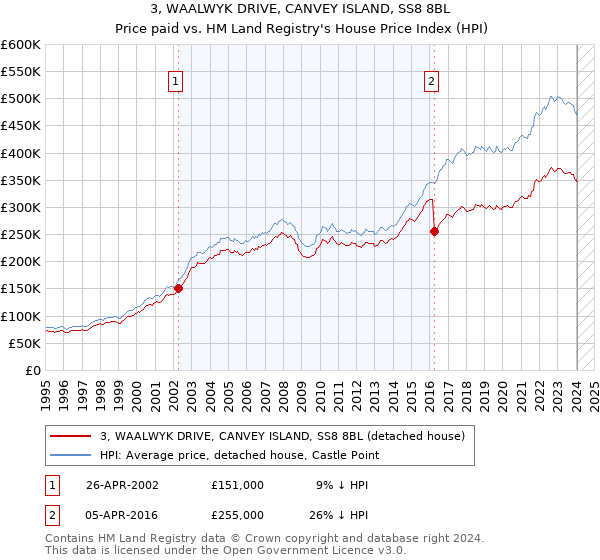 3, WAALWYK DRIVE, CANVEY ISLAND, SS8 8BL: Price paid vs HM Land Registry's House Price Index