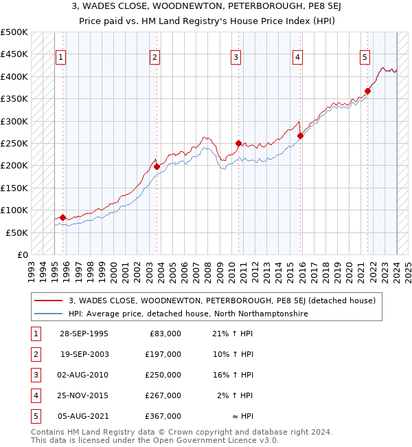 3, WADES CLOSE, WOODNEWTON, PETERBOROUGH, PE8 5EJ: Price paid vs HM Land Registry's House Price Index