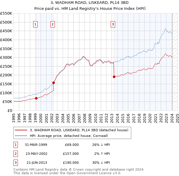 3, WADHAM ROAD, LISKEARD, PL14 3BD: Price paid vs HM Land Registry's House Price Index