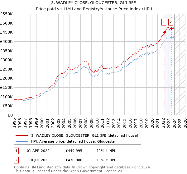 3, WADLEY CLOSE, GLOUCESTER, GL1 3FE: Price paid vs HM Land Registry's House Price Index