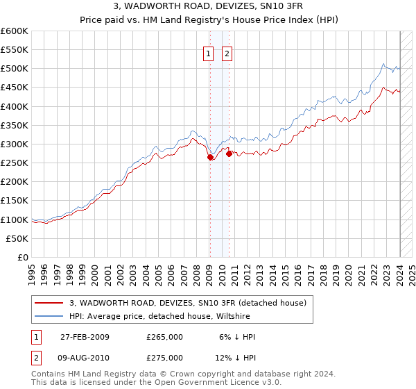 3, WADWORTH ROAD, DEVIZES, SN10 3FR: Price paid vs HM Land Registry's House Price Index