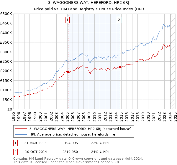 3, WAGGONERS WAY, HEREFORD, HR2 6RJ: Price paid vs HM Land Registry's House Price Index