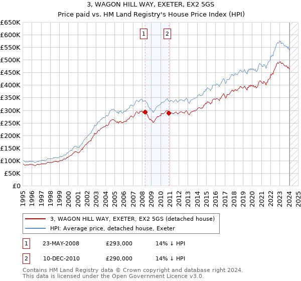 3, WAGON HILL WAY, EXETER, EX2 5GS: Price paid vs HM Land Registry's House Price Index