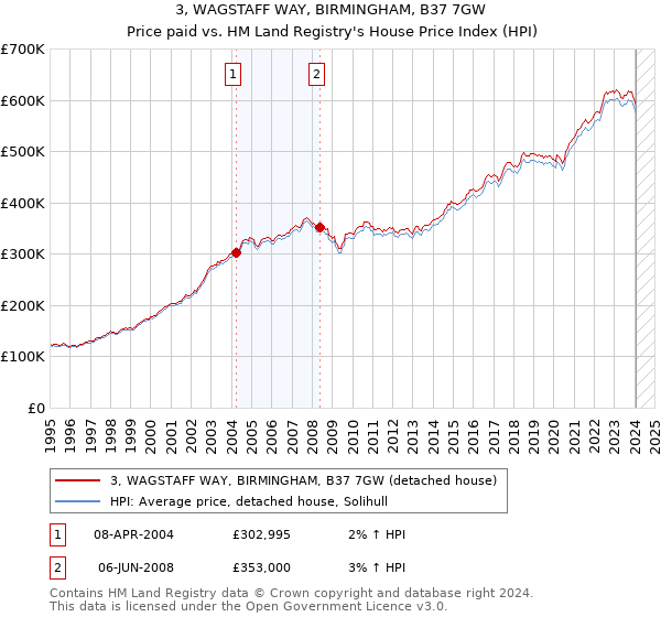 3, WAGSTAFF WAY, BIRMINGHAM, B37 7GW: Price paid vs HM Land Registry's House Price Index