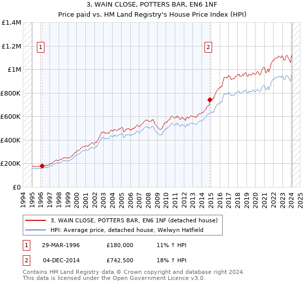 3, WAIN CLOSE, POTTERS BAR, EN6 1NF: Price paid vs HM Land Registry's House Price Index