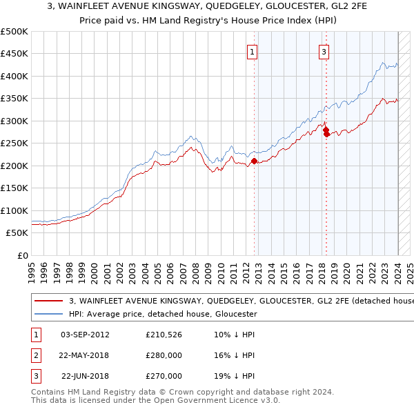 3, WAINFLEET AVENUE KINGSWAY, QUEDGELEY, GLOUCESTER, GL2 2FE: Price paid vs HM Land Registry's House Price Index