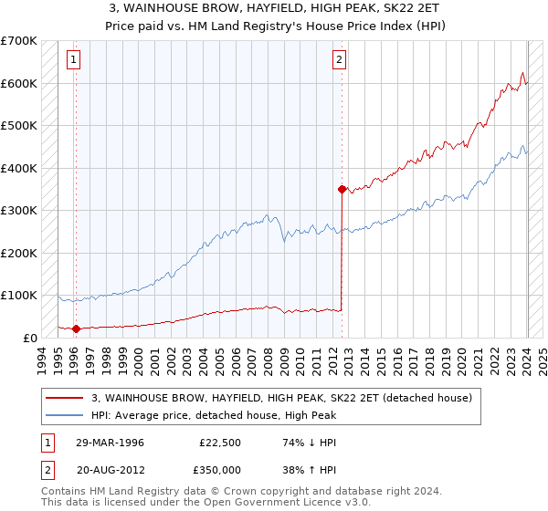 3, WAINHOUSE BROW, HAYFIELD, HIGH PEAK, SK22 2ET: Price paid vs HM Land Registry's House Price Index