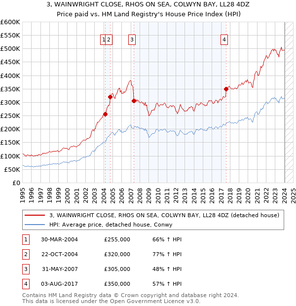 3, WAINWRIGHT CLOSE, RHOS ON SEA, COLWYN BAY, LL28 4DZ: Price paid vs HM Land Registry's House Price Index