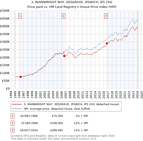 3, WAINWRIGHT WAY, KESGRAVE, IPSWICH, IP5 2XG: Price paid vs HM Land Registry's House Price Index