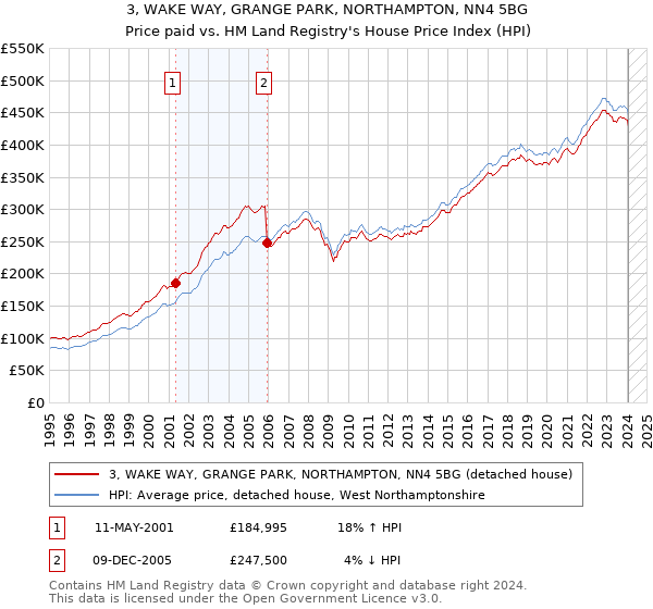 3, WAKE WAY, GRANGE PARK, NORTHAMPTON, NN4 5BG: Price paid vs HM Land Registry's House Price Index