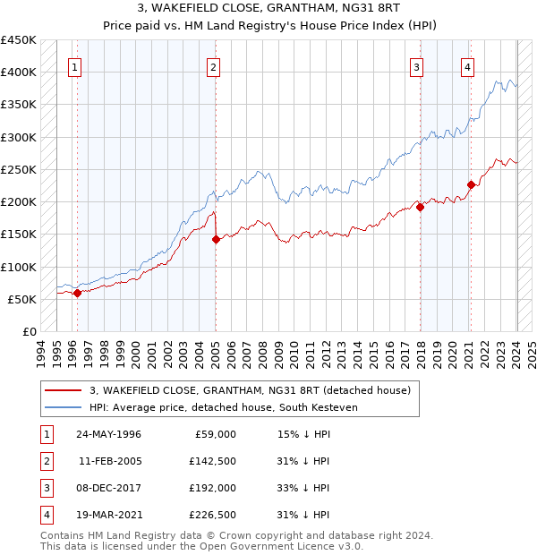 3, WAKEFIELD CLOSE, GRANTHAM, NG31 8RT: Price paid vs HM Land Registry's House Price Index