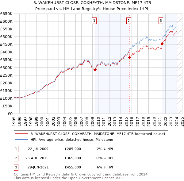 3, WAKEHURST CLOSE, COXHEATH, MAIDSTONE, ME17 4TB: Price paid vs HM Land Registry's House Price Index