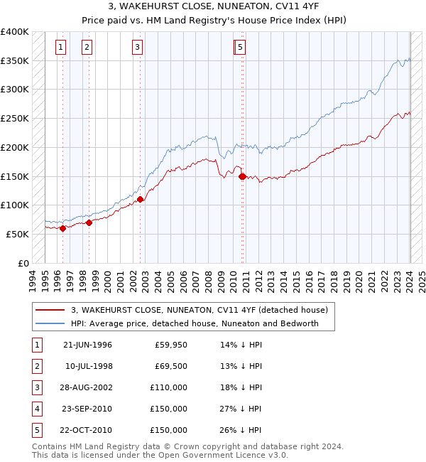3, WAKEHURST CLOSE, NUNEATON, CV11 4YF: Price paid vs HM Land Registry's House Price Index