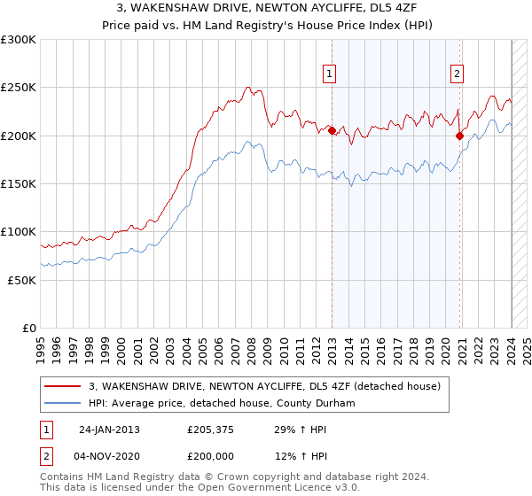 3, WAKENSHAW DRIVE, NEWTON AYCLIFFE, DL5 4ZF: Price paid vs HM Land Registry's House Price Index