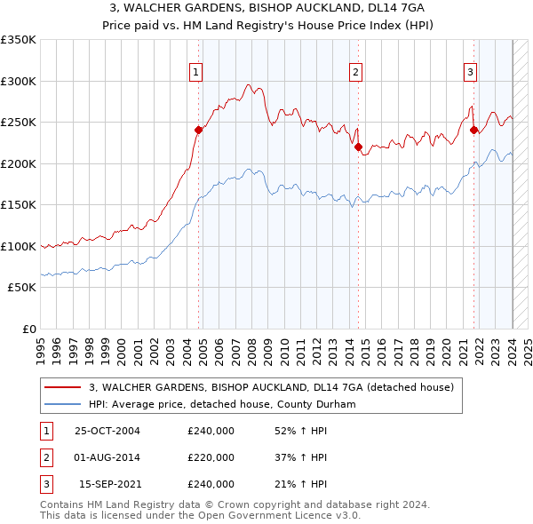 3, WALCHER GARDENS, BISHOP AUCKLAND, DL14 7GA: Price paid vs HM Land Registry's House Price Index