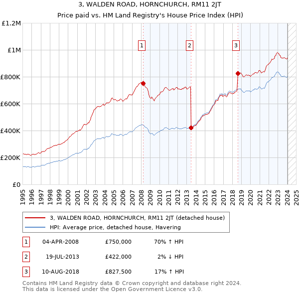 3, WALDEN ROAD, HORNCHURCH, RM11 2JT: Price paid vs HM Land Registry's House Price Index