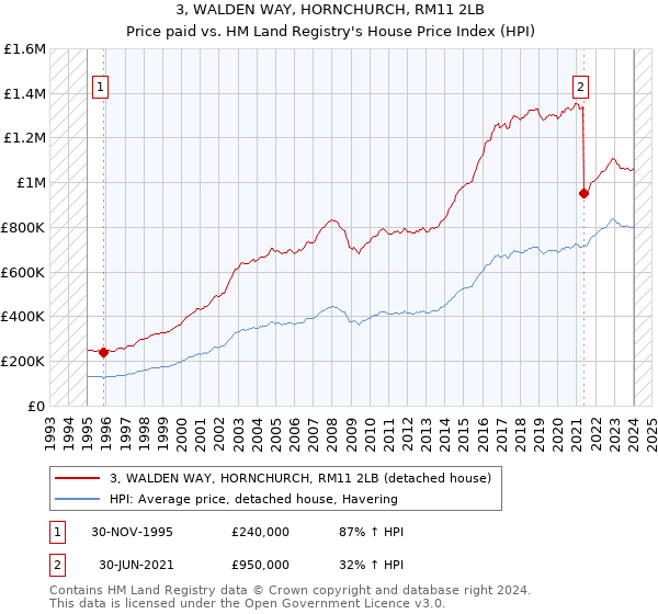 3, WALDEN WAY, HORNCHURCH, RM11 2LB: Price paid vs HM Land Registry's House Price Index