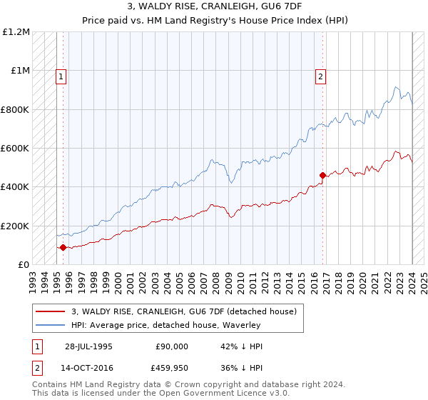 3, WALDY RISE, CRANLEIGH, GU6 7DF: Price paid vs HM Land Registry's House Price Index