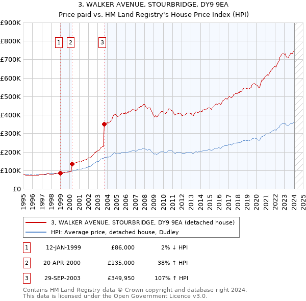 3, WALKER AVENUE, STOURBRIDGE, DY9 9EA: Price paid vs HM Land Registry's House Price Index