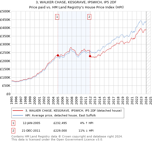 3, WALKER CHASE, KESGRAVE, IPSWICH, IP5 2DF: Price paid vs HM Land Registry's House Price Index