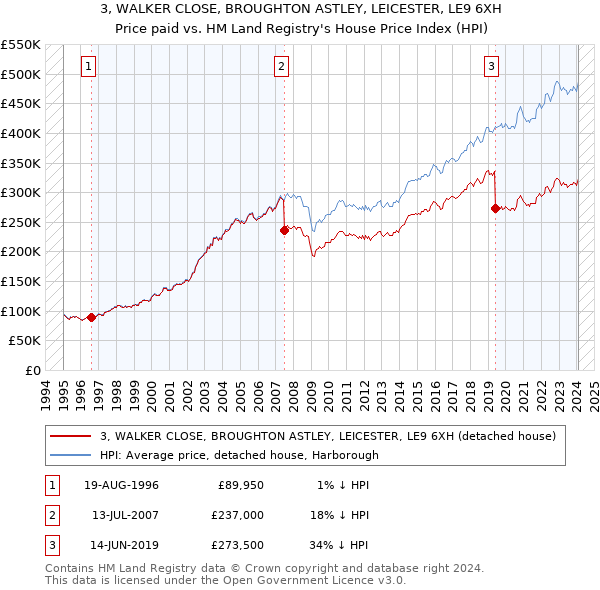 3, WALKER CLOSE, BROUGHTON ASTLEY, LEICESTER, LE9 6XH: Price paid vs HM Land Registry's House Price Index