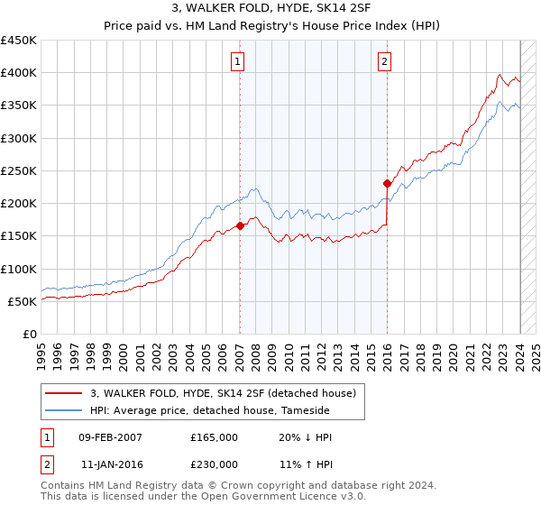 3, WALKER FOLD, HYDE, SK14 2SF: Price paid vs HM Land Registry's House Price Index